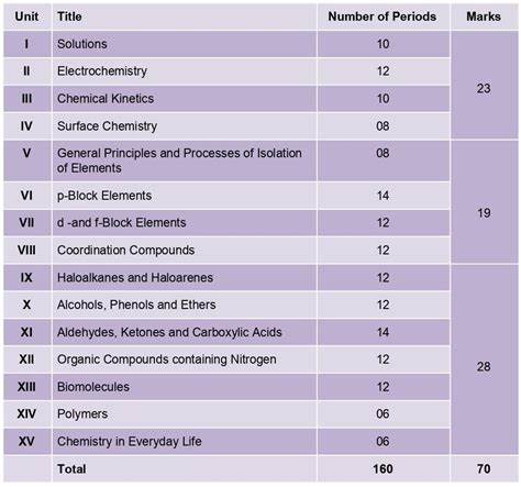 CBSE Chemistry Syllabus for Class 12_page-0002 - Leverage Edu