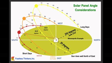 Solar Panel Angle Considerations and performance implications - YouTube