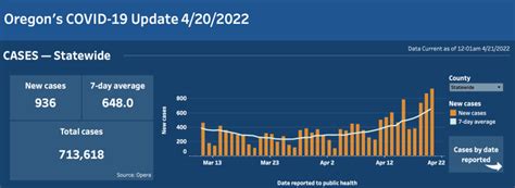 Covid cases rising in Oregon and Marion County with fewer people wearing masks - HinesSight