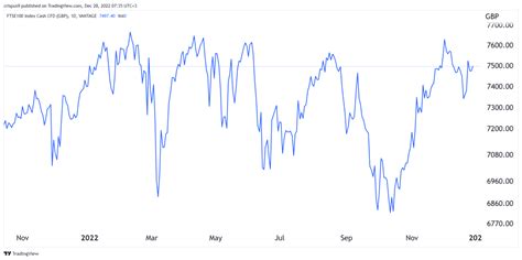 Dogs of the FTSE 100: Best UK Dividend Stocks for 2023