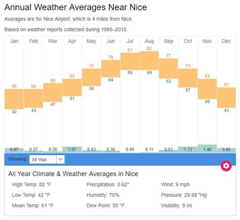 Nice France Weather In May 2024 - Myrle Tootsie