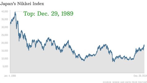 Japan's stock market peaked exactly 25 years ago - Dec. 29, 2014