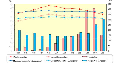 Temperature and precipitation in Chennai