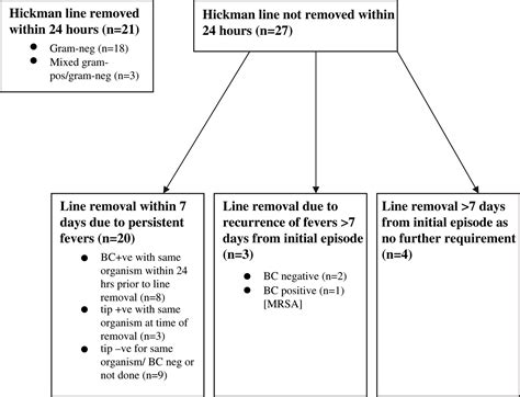 Gram-negative organisms predominate in Hickman line-related infections ...