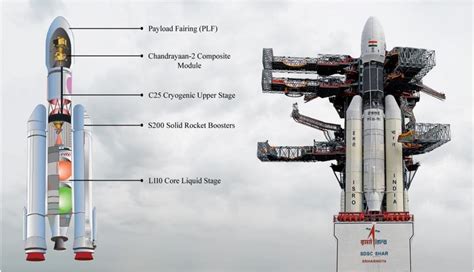 Specifications of Chandrayaan-2 Launch Vehicle GSLV MK-III M1 (Credit ...