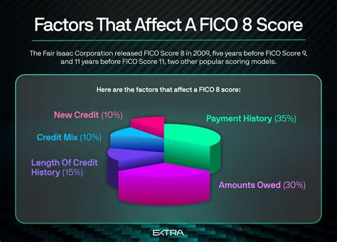 Breaking Down FICO 8 | Extra Blog