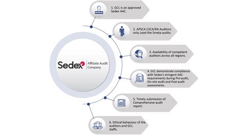 Sedex Members Ethical Trade Audit - SMETA by GCL International