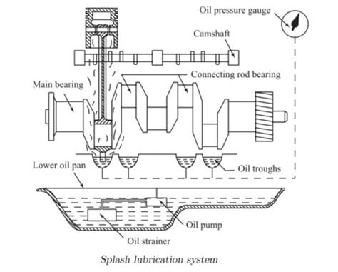 Different Types of Lubrication System in Detail [Notes & PDF]