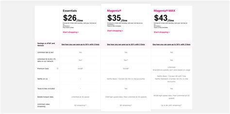 Is T-Mobile Magenta Max Worth It? Why It Is (And Isn't) - Everything For Free