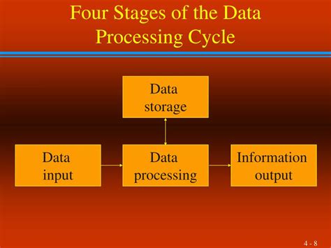 Data Processing Cycle