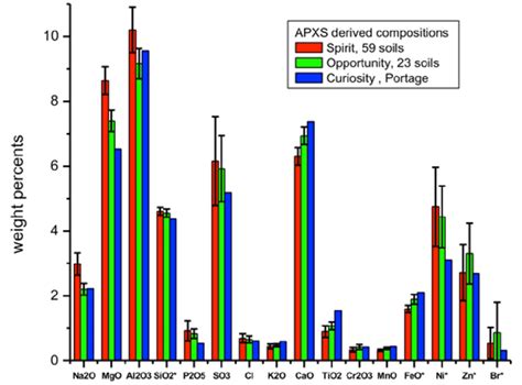 Martian soil composition data from three different areas | Download ...