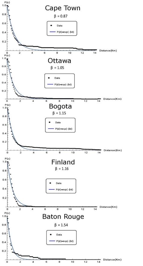 Distance decay curves by study site. | Download Scientific Diagram