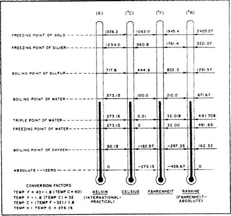 Comparison of Kelvin, Celsius, Fahrenheit, and Rankine temperatures.