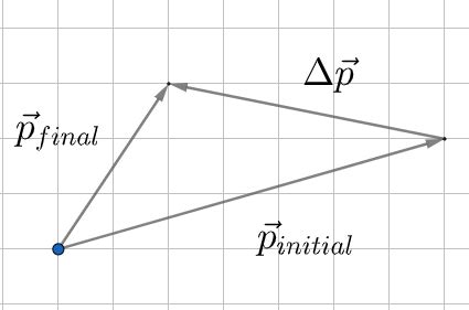 You are given the following information: A momentum vector p_initial with a magnitude of 12 kg*m ...