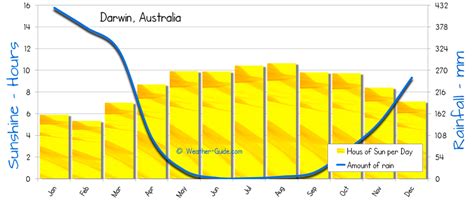 Darwin Weather Averages