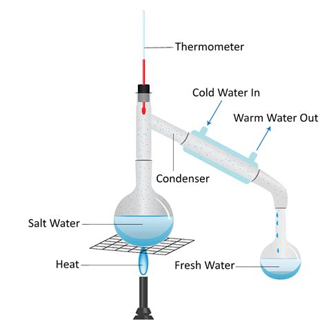 Evaporation Diagram Chemistry