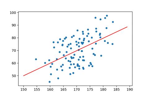 Pandas tutorial 5: Scatter plot with pandas and matplotlib