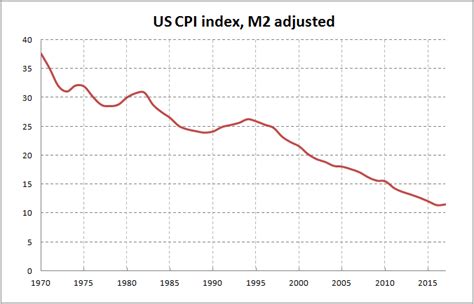 US CPI index – INFLATION ADJUSTED PRICES – Calculation using M2 money-supply rate