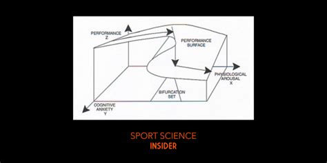 Catastrophe Theory in Sport Explained – Sport Science Insider