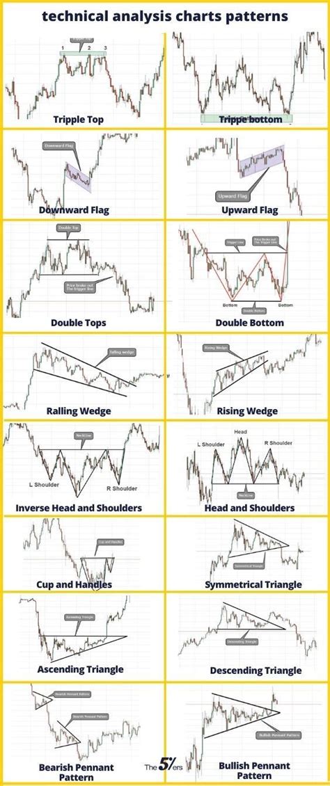 Price Action Trading Patterns, Chart Patterns Trading, Stock Chart ...