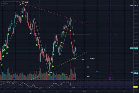 Symmetrical Triangle for NASDAQ:COST by lauralea — TradingView