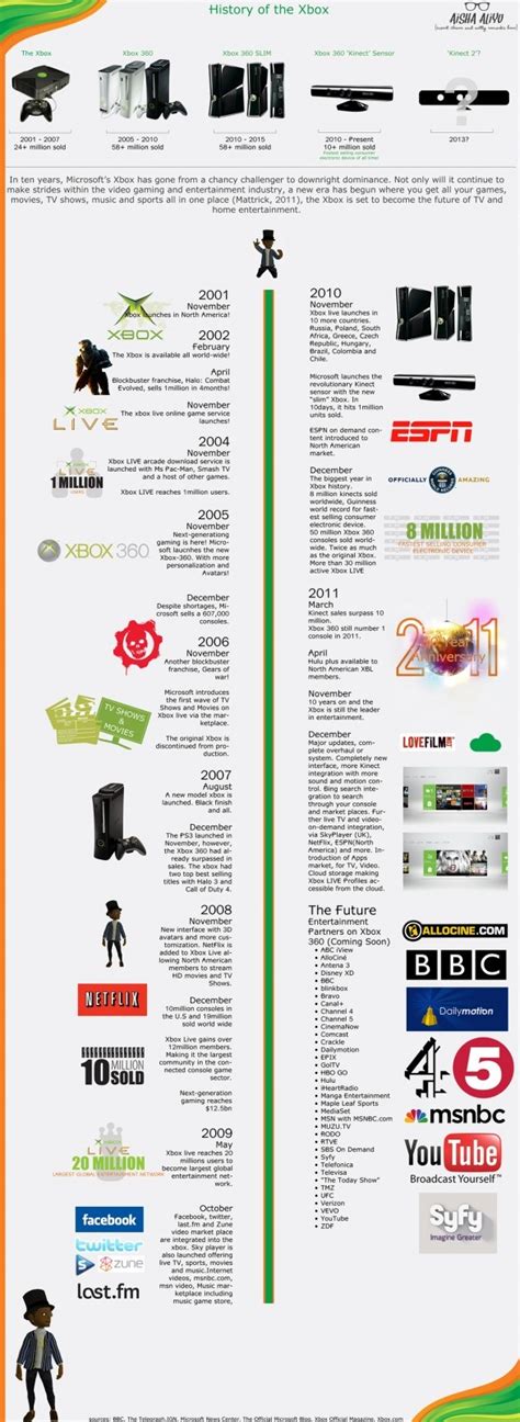 History of the xbox | Infographics and Data Visualization | Pinterest