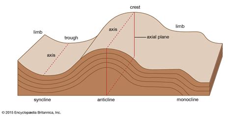 Geoscience, Remote Sensing and GIS: What are the Geological Folds and its Type and components?