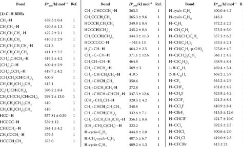 [PDF] Bond dissociation energies | Semantic Scholar