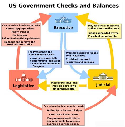 [Solved] diagram of the checks and balances that are present among the ...