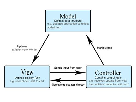 MVC - MDN Web Docs Glossary: Definitions of Web-related terms | MDN