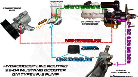 99-04 Mustang Hydroboost AN Fitting Kit - Power By The Hour