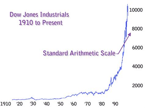 Chart Scales -- Arithmetic Vs. Logarithmic