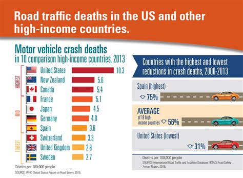 Legalities of Car Accidents and Statistics of Accident Fatalities Around the World - Automotive Blog