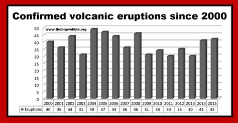 TBW: Confirmed eruptions 2015