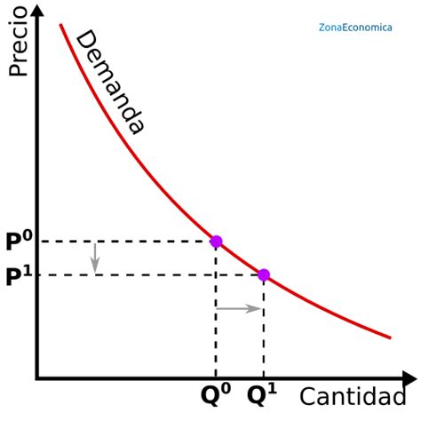 Desplazamiento De La Curva De Demanda