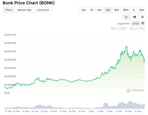 BONK Meme Coin Update: Coinbase Listing Incoming?