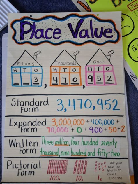 Place value anchor chart - Standard Form, Expanded Form, Written Form, and Pictorial Form | Math ...