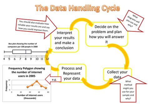 Data Handling Cycle Collective Memory KS4 | Teaching Resources