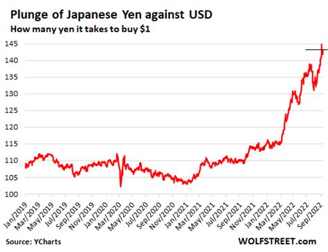 To stop the fall of the yen, Japan is preparing to sell foreign exchange reserves instead of ...