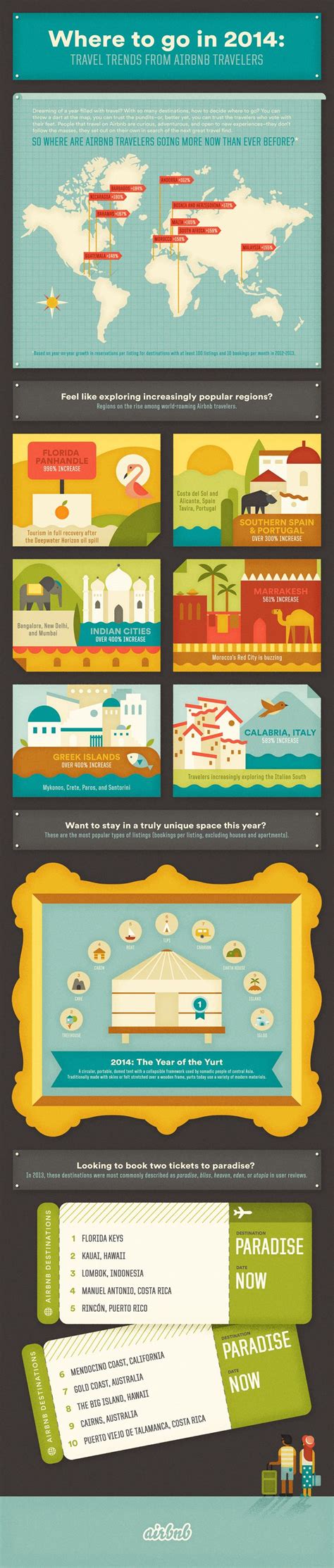 Where to go in 2014: travel trends from Airbnb travelers | Travel infographic, Travel trends ...