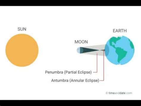 Eclipses What Is the Antumbra - YouTube