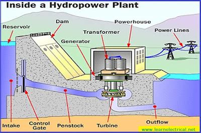 Hydro-electric Power Station:Arrangement & Working ~ Electrical Engineering