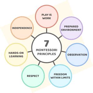 What is Montessori? 7 Principles of the Montessori Method - Montessori Up!