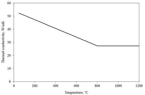 Thermal conductivity of steel. | Download Scientific Diagram