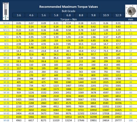 Metric Torque Values Chart