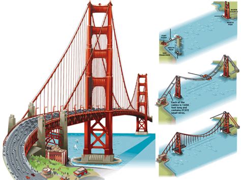 Golden Gate Bridge: Engineering masterpiece turns 75 – Orange County ...