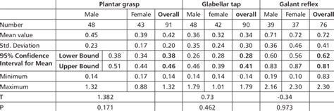 Latency of Plantar grasp, Glabellar tap and Galant reflex in seconds | Download Table