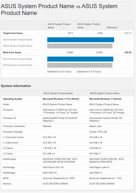 AMD Ryzen 9 7950X trades blows with the Intel Core i9-13900K in Geekbench's single and multi ...