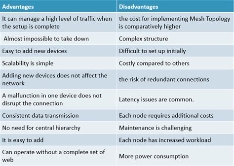 Mesh Topology Advantages and Disadvantages | What is Mesh Toology? Advantages and Disadvantages ...