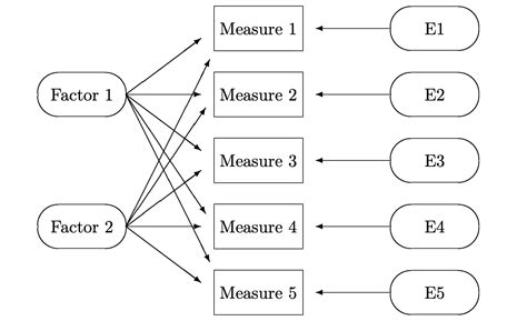 1 Reveal patterns among user needs with Factor Analysis | Data Science ...